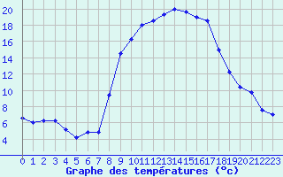 Courbe de tempratures pour Calvi (2B)