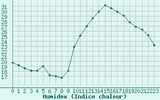 Courbe de l'humidex pour Xert / Chert (Esp)