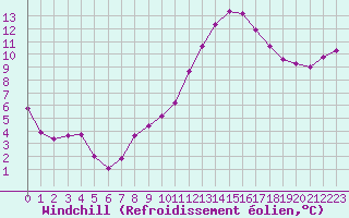 Courbe du refroidissement olien pour Saint-Philbert-sur-Risle (27)