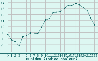 Courbe de l'humidex pour Poitiers (86)