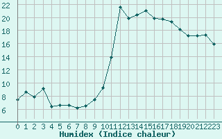 Courbe de l'humidex pour Perpignan (66)