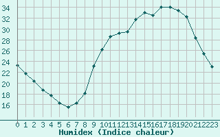 Courbe de l'humidex pour Forceville (80)