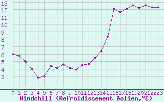 Courbe du refroidissement olien pour Pomrols (34)