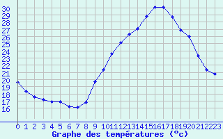 Courbe de tempratures pour Thomery (77)