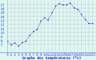 Courbe de tempratures pour Caix (80)