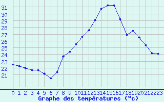Courbe de tempratures pour Marignane (13)