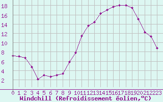 Courbe du refroidissement olien pour Abbeville (80)