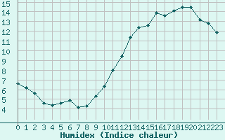 Courbe de l'humidex pour Cap de la Hve (76)