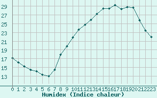 Courbe de l'humidex pour Vernouillet (78)