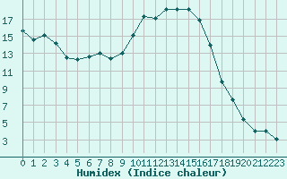 Courbe de l'humidex pour Figari (2A)