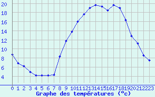 Courbe de tempratures pour Seichamps (54)