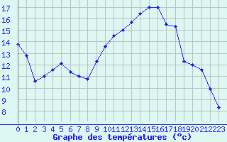 Courbe de tempratures pour Bziers Cap d