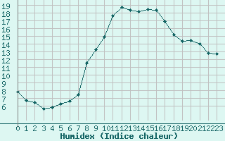 Courbe de l'humidex pour Luc-sur-Orbieu (11)
