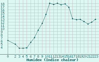 Courbe de l'humidex pour Sallanches (74)