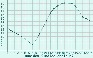 Courbe de l'humidex pour Bouligny (55)