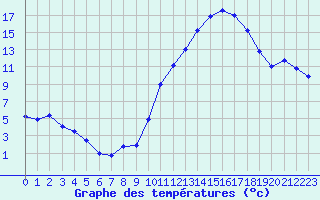 Courbe de tempratures pour Creil (60)