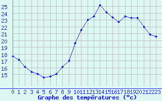 Courbe de tempratures pour Valleroy (54)