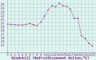 Courbe du refroidissement olien pour Brive-Laroche (19)