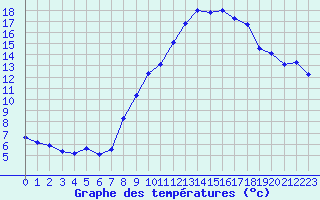 Courbe de tempratures pour Grimentz (Sw)