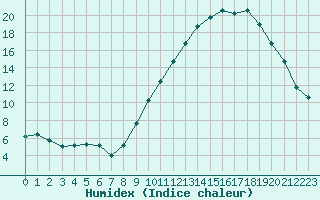 Courbe de l'humidex pour Clermont-Ferrand (63)