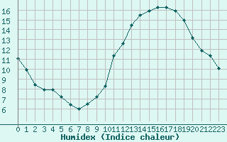 Courbe de l'humidex pour Lons-le-Saunier (39)