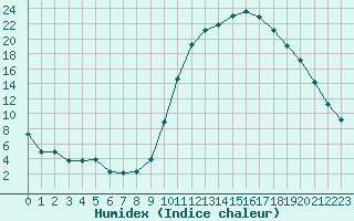 Courbe de l'humidex pour Sgur-le-Chteau (19)