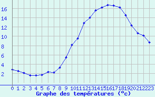 Courbe de tempratures pour Saint-Yrieix-le-Djalat (19)