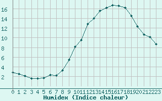 Courbe de l'humidex pour Saint-Yrieix-le-Djalat (19)