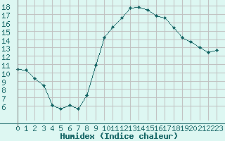 Courbe de l'humidex pour Le Mans (72)