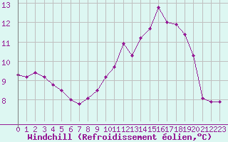 Courbe du refroidissement olien pour Ouessant (29)