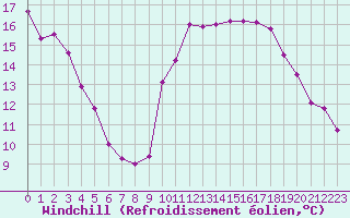 Courbe du refroidissement olien pour Mont-Saint-Vincent (71)
