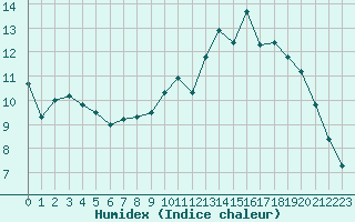 Courbe de l'humidex pour Brest (29)