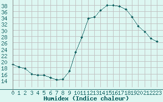 Courbe de l'humidex pour Mazres Le Massuet (09)