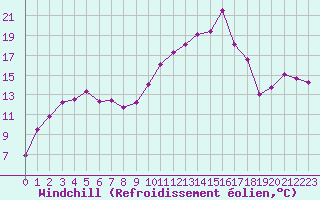 Courbe du refroidissement olien pour Pointe de Socoa (64)