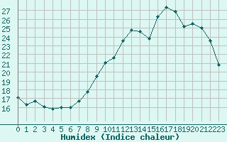 Courbe de l'humidex pour Sorcy-Bauthmont (08)