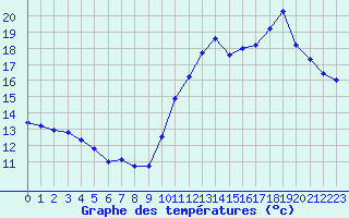 Courbe de tempratures pour Cabestany (66)