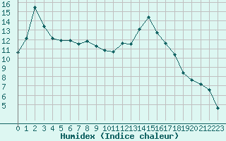 Courbe de l'humidex pour Selonnet (04)