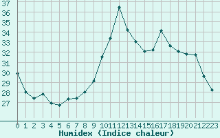 Courbe de l'humidex pour Saint-Nazaire-d'Aude (11)