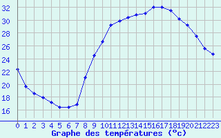 Courbe de tempratures pour Aubenas - Lanas (07)