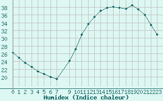 Courbe de l'humidex pour Sandillon (45)