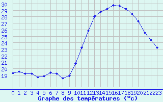 Courbe de tempratures pour Le Luc - Cannet des Maures (83)