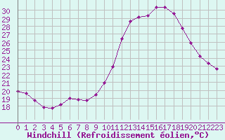 Courbe du refroidissement olien pour Sallles d