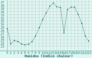 Courbe de l'humidex pour Vichy (03)