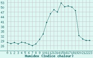 Courbe de l'humidex pour Agde (34)