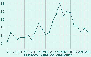 Courbe de l'humidex pour Marignane (13)