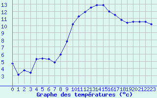 Courbe de tempratures pour Anglars St-Flix(12)