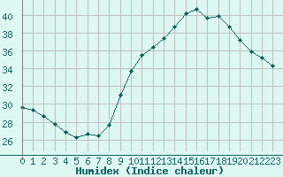 Courbe de l'humidex pour Montlimar (26)