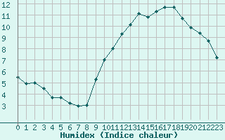 Courbe de l'humidex pour Dinard (35)