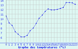 Courbe de tempratures pour L