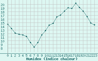 Courbe de l'humidex pour Combs-la-Ville (77)